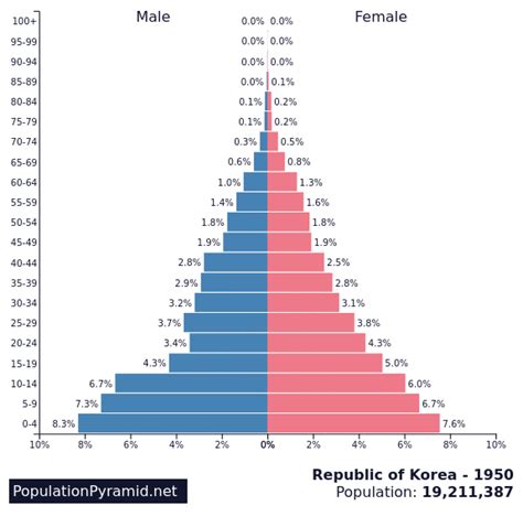 Population statics in seoul .